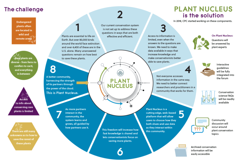 Center for Plant Conservation • Forest Design LLC